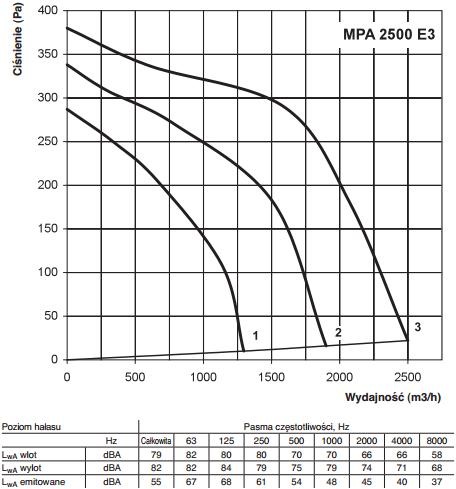 Centrala nawiewna Vents MPA 2500 E3 A16 wydajność