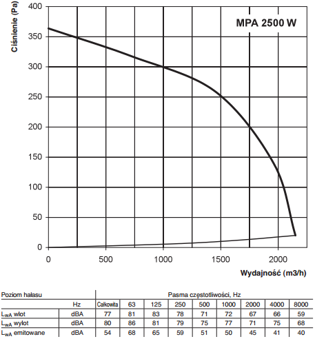 Centrala nawiewna Vents MPA 2500 W A13 wydajność