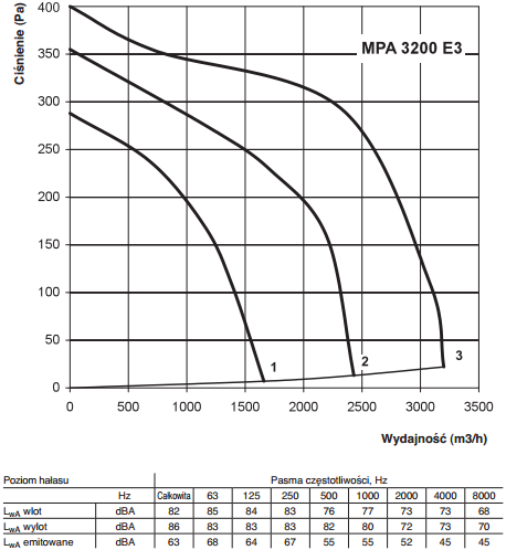 Centrala nawiewna Vents MPA 3200 E3 A16 wydajność