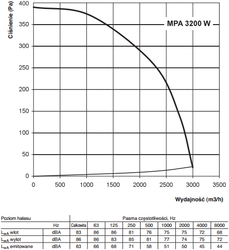 Centrala nawiewna Vents MPA 3200 W A13 wydajność