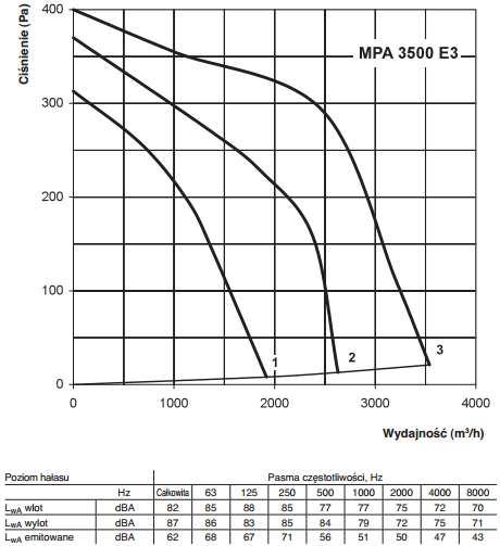 Centrala nawiewna Vents MPA 3500 E3 A16 wydajność