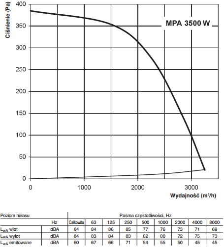 Centrala nawiewna Vents MPA 3500 W A13 wydajność
