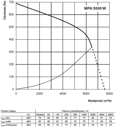 Centrala nawiewna Vents MPA 5000 W A13 wydajność