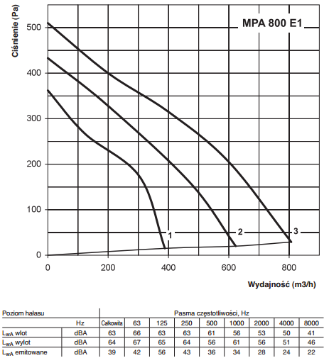 Centrala nawiewna Vents MPA 800 E1 A16 wydajność