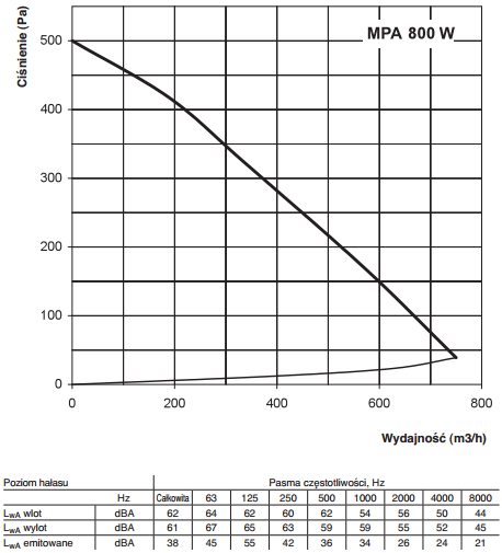 Centrala nawiewna Vents MPA 800 W A13 wydajność