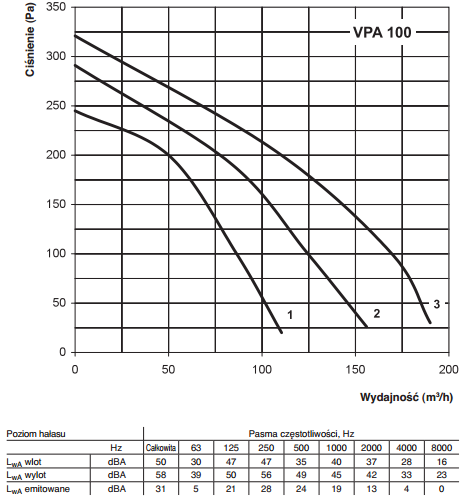 Centrala nawiewna Vents VPA 100-1,8-1 A16 wydajność