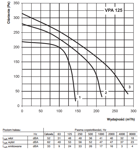 Centrala nawiewna Vents VPA 125-2,4-1 A16 wydajność