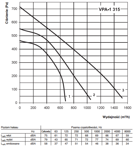 Centrala nawiewna Vents VPA-1 315-6,0-3 A16 wydajność