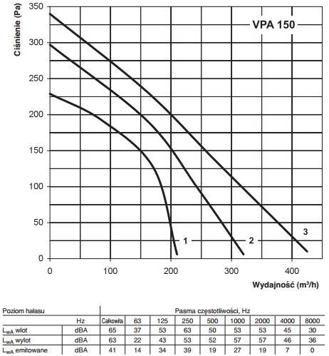 Centrala nawiewna Vents VPA 150-3,4-1 wydajność