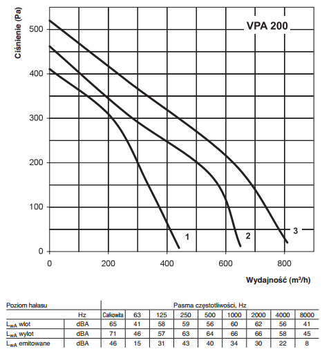 Centrala nawiewna Vents VPA 200-5,1-3 A16 wydajność
