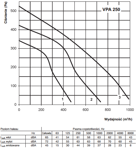 Centrala nawiewna Vents VPA 250-6,0-3 A16 wydajność