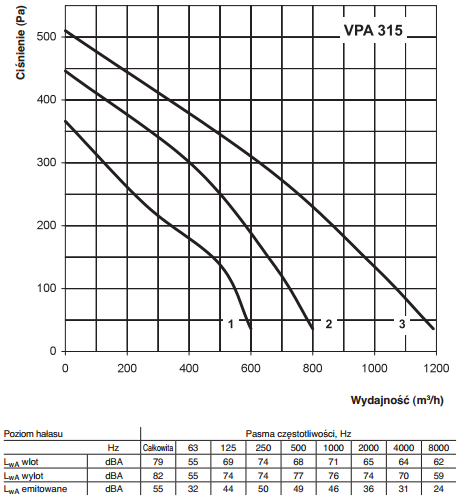 Centrala nawiewna Vents VPA 315-9,0-3 wydajność