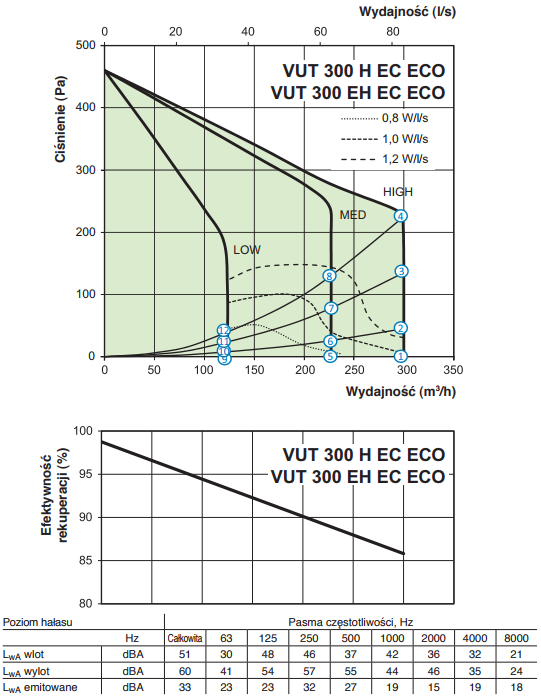 Rekuperator Vents VUT 300 H EC ECO A11 wydajność