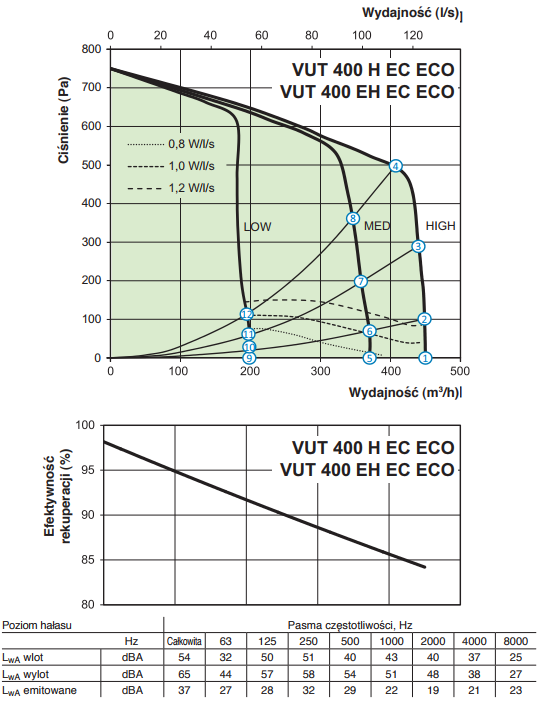 Rekuperator Vents VUT 400 H EC ECO A11 wydajność