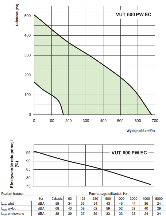 Rekuperator Vents VUT 600 PW EC A11 wydajność