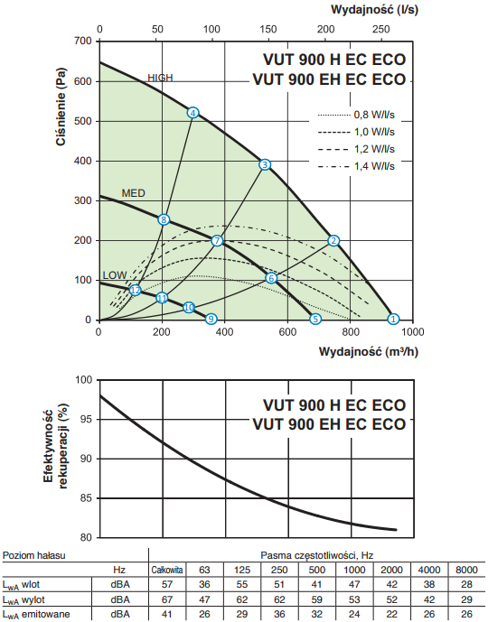 Rekuperator Vents VUT900 H EC ECO A11 wydajność