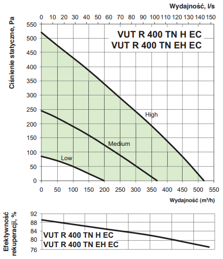 Rekuperator Vents VUT R 400 TN EH EC A18 wydajność