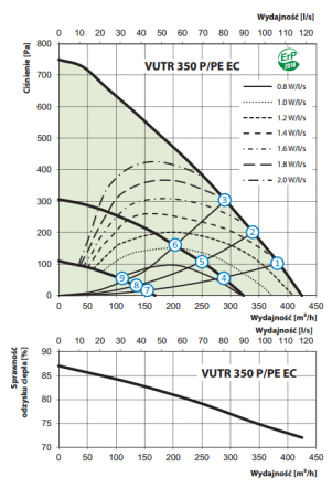Rekuperator Vents VUTR 350 PE EC A21 wydajność