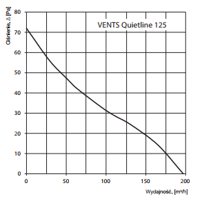 Vents 125 QUIETLINE-K T wentylator kanałowy wykorzystywany w nawiewno-nawiewnych systemach wentylacji