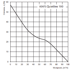 Vents 10 QUIETLINE-K wentylator kanałowy wykorzystywany w nawiewno-nawiewnych systemach wentylacji