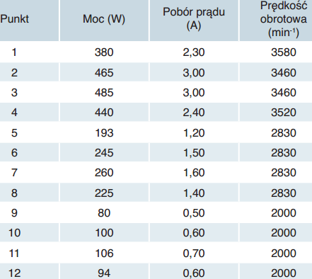 Tabela do wykresu wentylatora VENTS VKV 250 EC