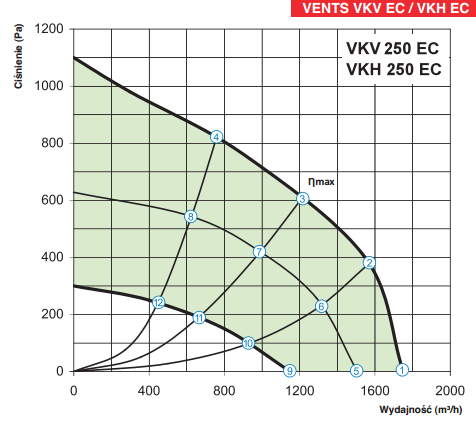 Wykres wentylatora VENTS VKV 250 EC