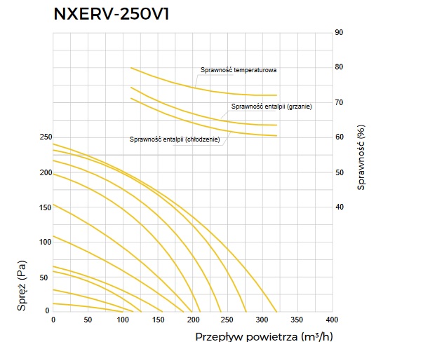 Wykres wydajnośći rekuperator Noxa Air NXERV-250V1