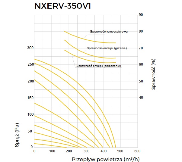 Wykres wydajnośći rekuperatora Noxa Air NXERV-350V1