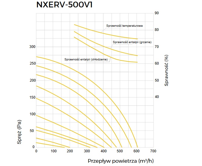 Wykres wydajnośći rekuperator Noxa Air NXERV-500V1