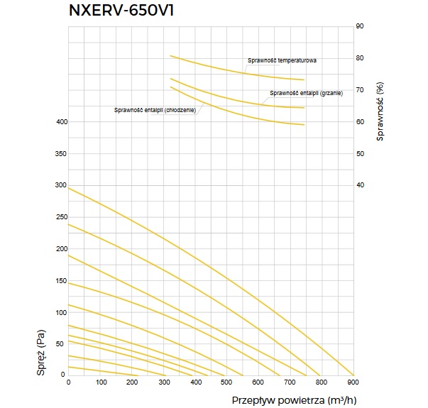 Wykres wydajnośći rekuperatora Noxa Air NXERV-650V1