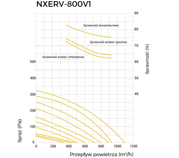 Wykres wydajnośći rekuperatora Noxa Air NXERV-800V1