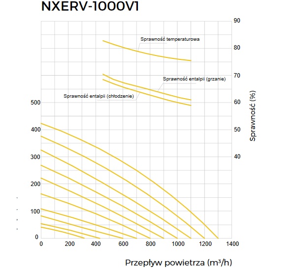 Wykres wydajnośći rekuperatora Noxa Air NXERV-1000V1