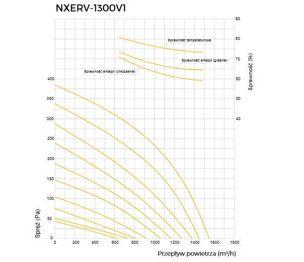 Wykres wydajnośći rekuperatora Noxa Air NXERV-1300V1
