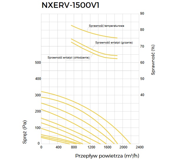 Wykres wydajnośći rekuperatora Noxa Air NXERV-1500V1