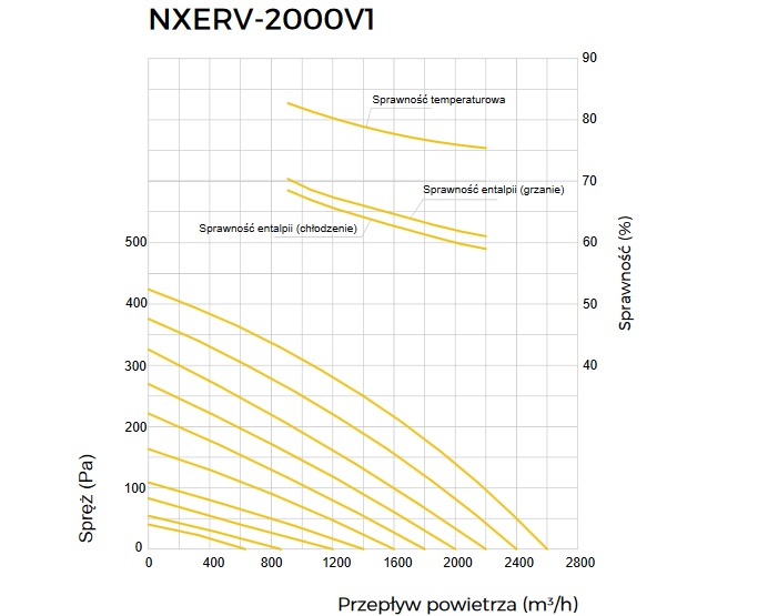 Wykres wydajnośći rekuperator Noxa Air NXERV-2000V1
