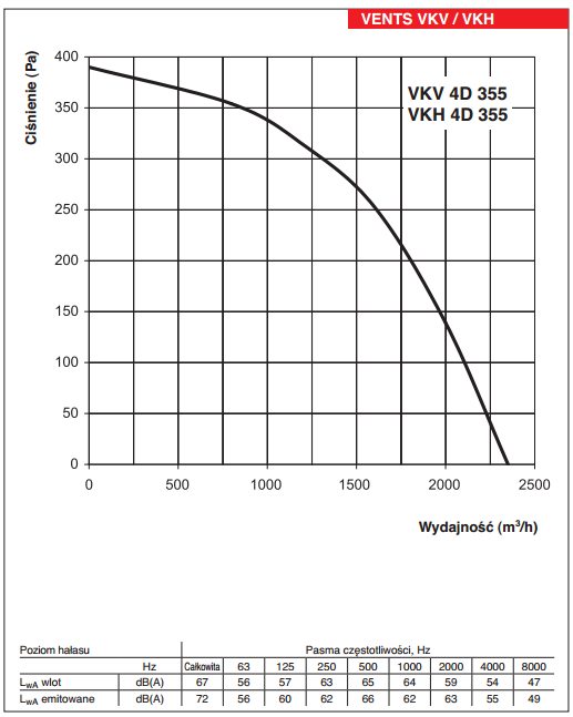 Wykres wentylatorów VENTS VKH 4D 355