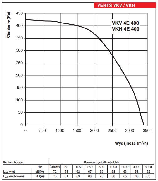 Wykres wentylator VENTS VKV 4E 400