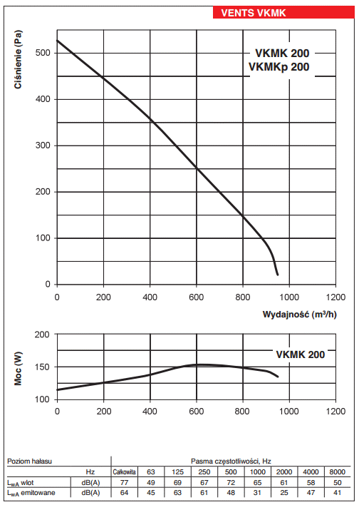 Wykres wentylatorów VENTS VKMK 200